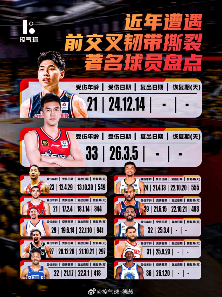 世界杯高清赛事直播-近年遭遇前交叉韧带撕裂球员盘点！郭艾伦/崔永熙/欧文/巴特勒等